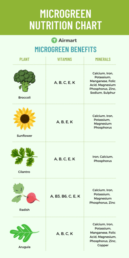 microgreen nutrition chart